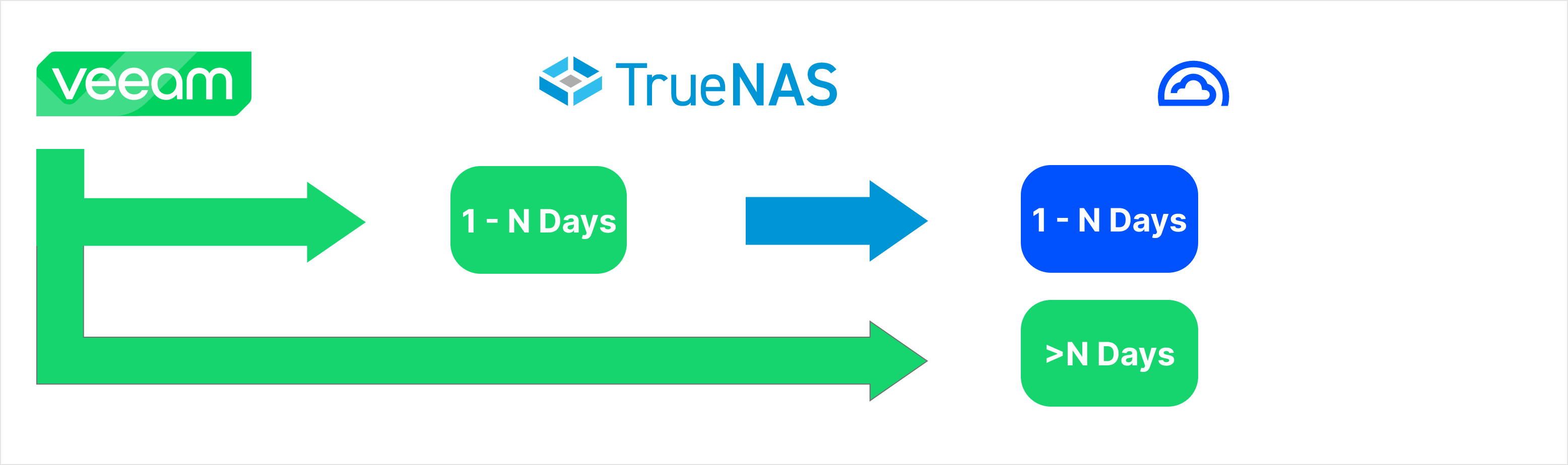 Veeam Backup to TrueNAS