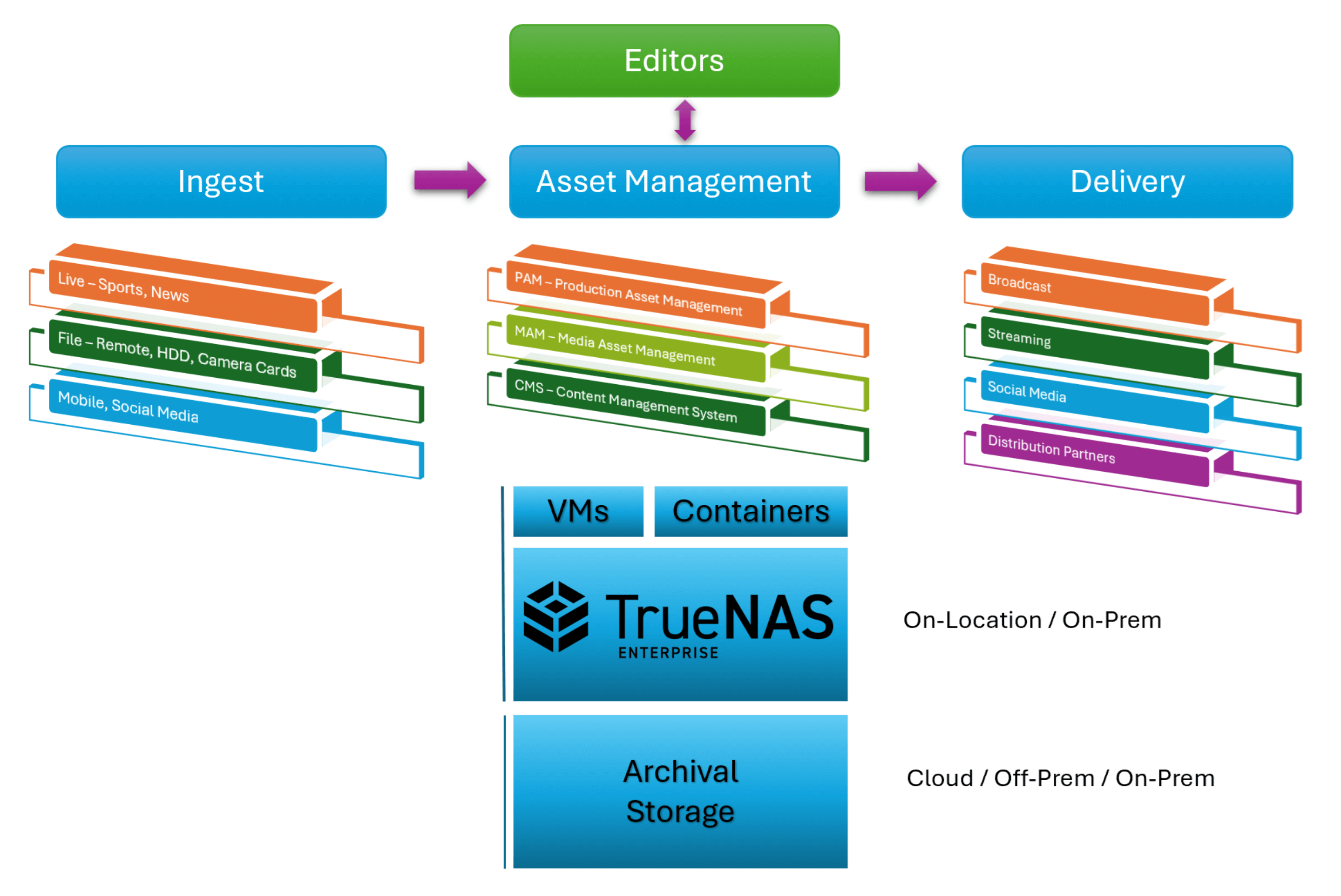 Broadcast workflow
