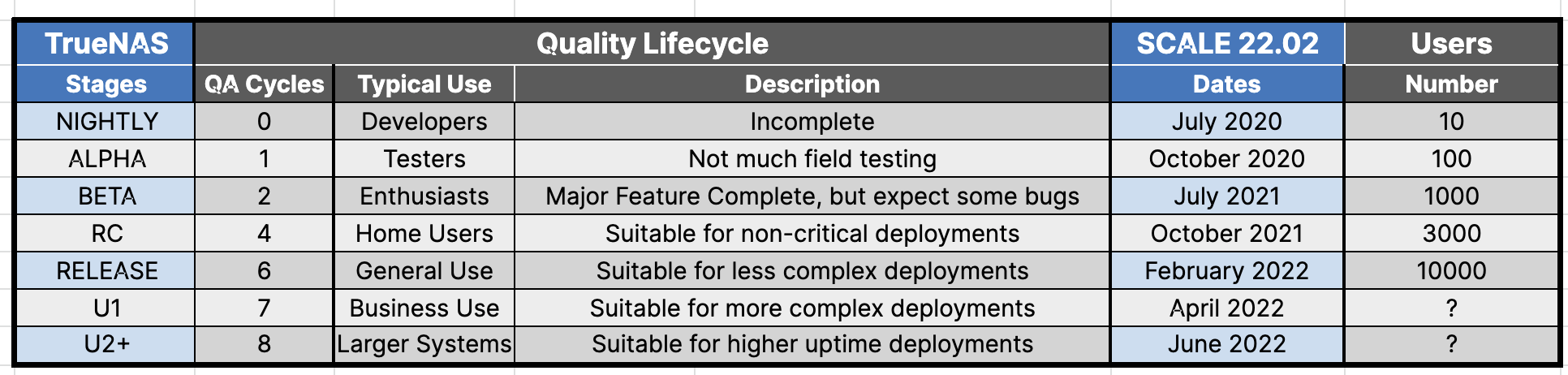 TrueNAS SCALE release table 