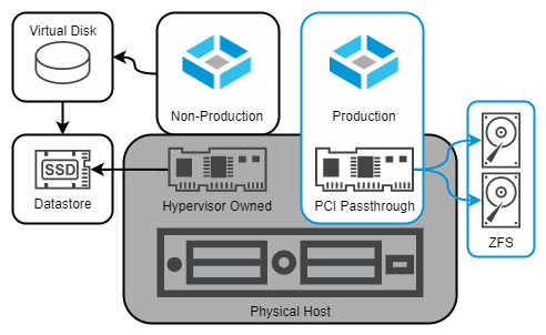 Non-Production and Production TrueNAS VMs