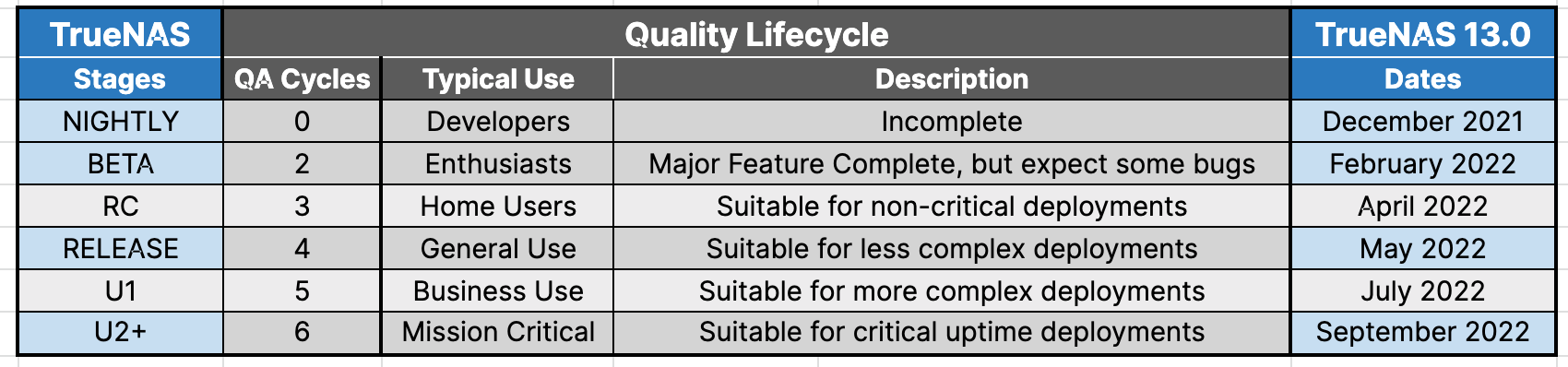 TrueNAS Stages and Quality Lifecycle