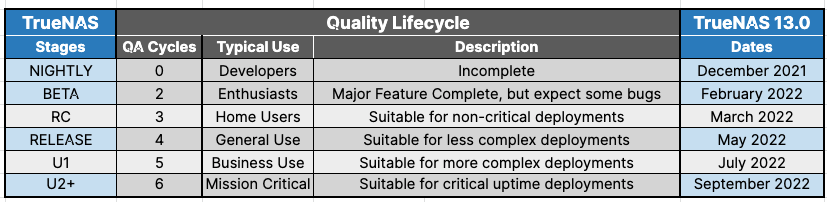 TrueNAS Stages and Quality Life Cycle