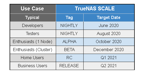 TrueNAS SCALE Use Case table
